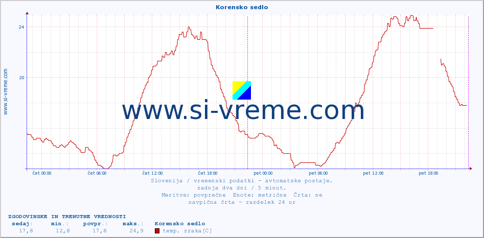 POVPREČJE :: Korensko sedlo :: temp. zraka | vlaga | smer vetra | hitrost vetra | sunki vetra | tlak | padavine | sonce | temp. tal  5cm | temp. tal 10cm | temp. tal 20cm | temp. tal 30cm | temp. tal 50cm :: zadnja dva dni / 5 minut.