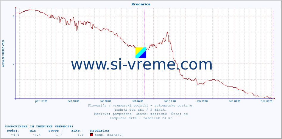 POVPREČJE :: Kredarica :: temp. zraka | vlaga | smer vetra | hitrost vetra | sunki vetra | tlak | padavine | sonce | temp. tal  5cm | temp. tal 10cm | temp. tal 20cm | temp. tal 30cm | temp. tal 50cm :: zadnja dva dni / 5 minut.