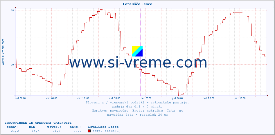 POVPREČJE :: Letališče Lesce :: temp. zraka | vlaga | smer vetra | hitrost vetra | sunki vetra | tlak | padavine | sonce | temp. tal  5cm | temp. tal 10cm | temp. tal 20cm | temp. tal 30cm | temp. tal 50cm :: zadnja dva dni / 5 minut.