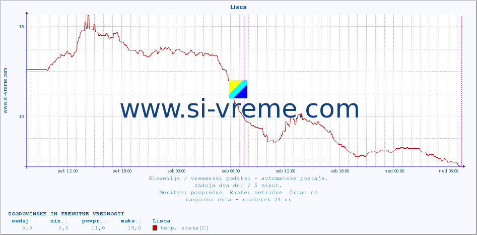 POVPREČJE :: Lisca :: temp. zraka | vlaga | smer vetra | hitrost vetra | sunki vetra | tlak | padavine | sonce | temp. tal  5cm | temp. tal 10cm | temp. tal 20cm | temp. tal 30cm | temp. tal 50cm :: zadnja dva dni / 5 minut.