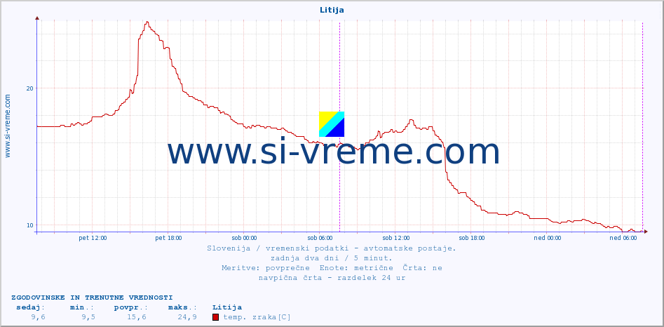 POVPREČJE :: Litija :: temp. zraka | vlaga | smer vetra | hitrost vetra | sunki vetra | tlak | padavine | sonce | temp. tal  5cm | temp. tal 10cm | temp. tal 20cm | temp. tal 30cm | temp. tal 50cm :: zadnja dva dni / 5 minut.