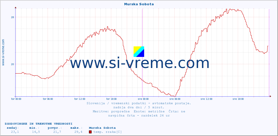 POVPREČJE :: Murska Sobota :: temp. zraka | vlaga | smer vetra | hitrost vetra | sunki vetra | tlak | padavine | sonce | temp. tal  5cm | temp. tal 10cm | temp. tal 20cm | temp. tal 30cm | temp. tal 50cm :: zadnja dva dni / 5 minut.