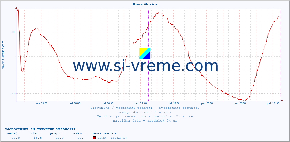 POVPREČJE :: Nova Gorica :: temp. zraka | vlaga | smer vetra | hitrost vetra | sunki vetra | tlak | padavine | sonce | temp. tal  5cm | temp. tal 10cm | temp. tal 20cm | temp. tal 30cm | temp. tal 50cm :: zadnja dva dni / 5 minut.