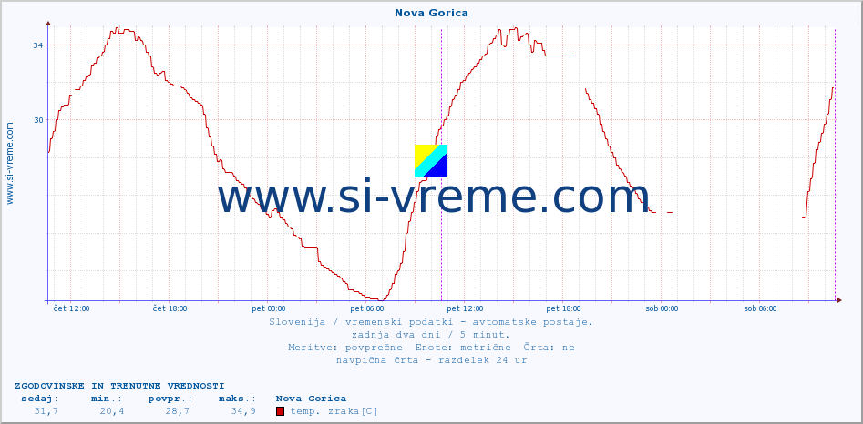 POVPREČJE :: Nova Gorica :: temp. zraka | vlaga | smer vetra | hitrost vetra | sunki vetra | tlak | padavine | sonce | temp. tal  5cm | temp. tal 10cm | temp. tal 20cm | temp. tal 30cm | temp. tal 50cm :: zadnja dva dni / 5 minut.
