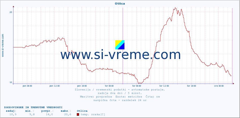 POVPREČJE :: Otlica :: temp. zraka | vlaga | smer vetra | hitrost vetra | sunki vetra | tlak | padavine | sonce | temp. tal  5cm | temp. tal 10cm | temp. tal 20cm | temp. tal 30cm | temp. tal 50cm :: zadnja dva dni / 5 minut.