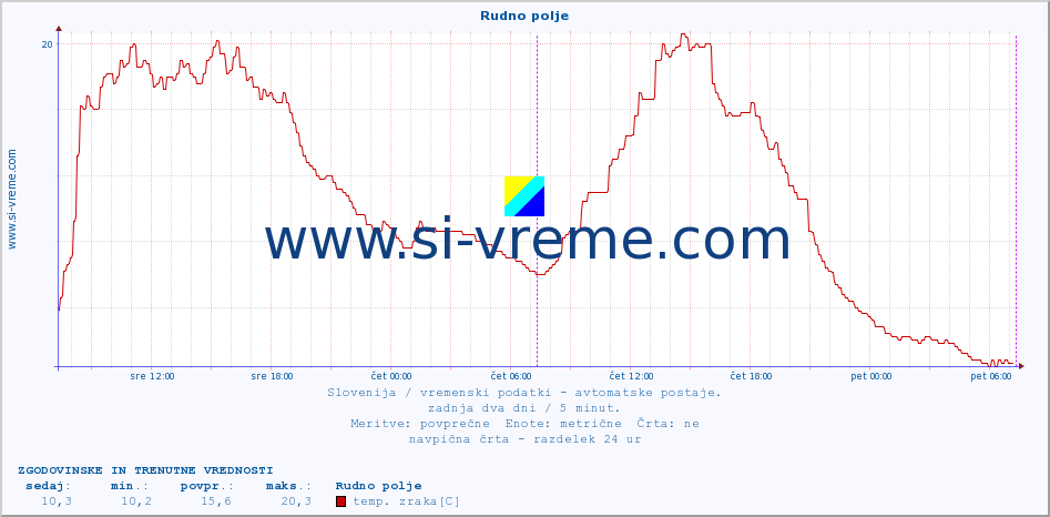 POVPREČJE :: Rudno polje :: temp. zraka | vlaga | smer vetra | hitrost vetra | sunki vetra | tlak | padavine | sonce | temp. tal  5cm | temp. tal 10cm | temp. tal 20cm | temp. tal 30cm | temp. tal 50cm :: zadnja dva dni / 5 minut.