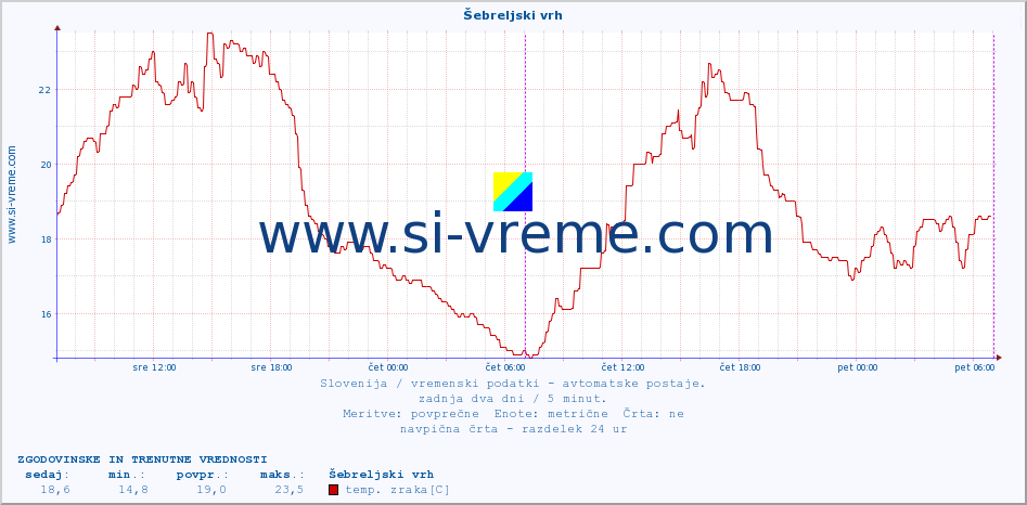 POVPREČJE :: Šebreljski vrh :: temp. zraka | vlaga | smer vetra | hitrost vetra | sunki vetra | tlak | padavine | sonce | temp. tal  5cm | temp. tal 10cm | temp. tal 20cm | temp. tal 30cm | temp. tal 50cm :: zadnja dva dni / 5 minut.