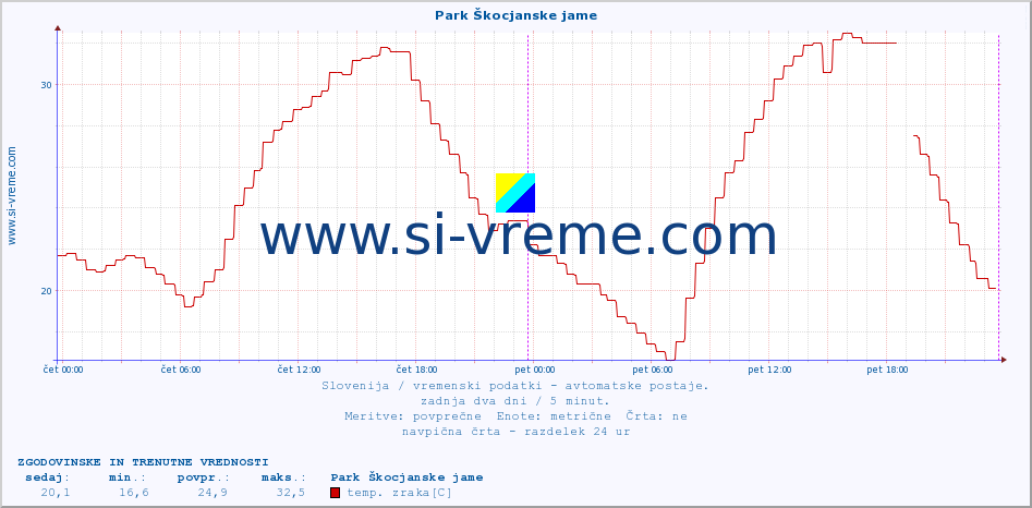 POVPREČJE :: Park Škocjanske jame :: temp. zraka | vlaga | smer vetra | hitrost vetra | sunki vetra | tlak | padavine | sonce | temp. tal  5cm | temp. tal 10cm | temp. tal 20cm | temp. tal 30cm | temp. tal 50cm :: zadnja dva dni / 5 minut.