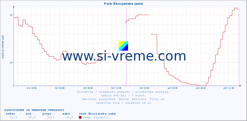 POVPREČJE :: Park Škocjanske jame :: temp. zraka | vlaga | smer vetra | hitrost vetra | sunki vetra | tlak | padavine | sonce | temp. tal  5cm | temp. tal 10cm | temp. tal 20cm | temp. tal 30cm | temp. tal 50cm :: zadnja dva dni / 5 minut.