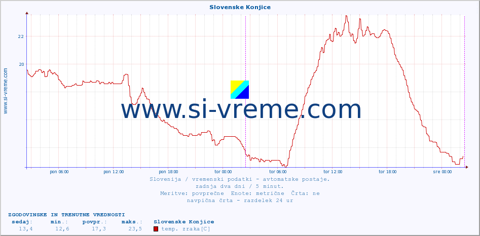 POVPREČJE :: Slovenske Konjice :: temp. zraka | vlaga | smer vetra | hitrost vetra | sunki vetra | tlak | padavine | sonce | temp. tal  5cm | temp. tal 10cm | temp. tal 20cm | temp. tal 30cm | temp. tal 50cm :: zadnja dva dni / 5 minut.