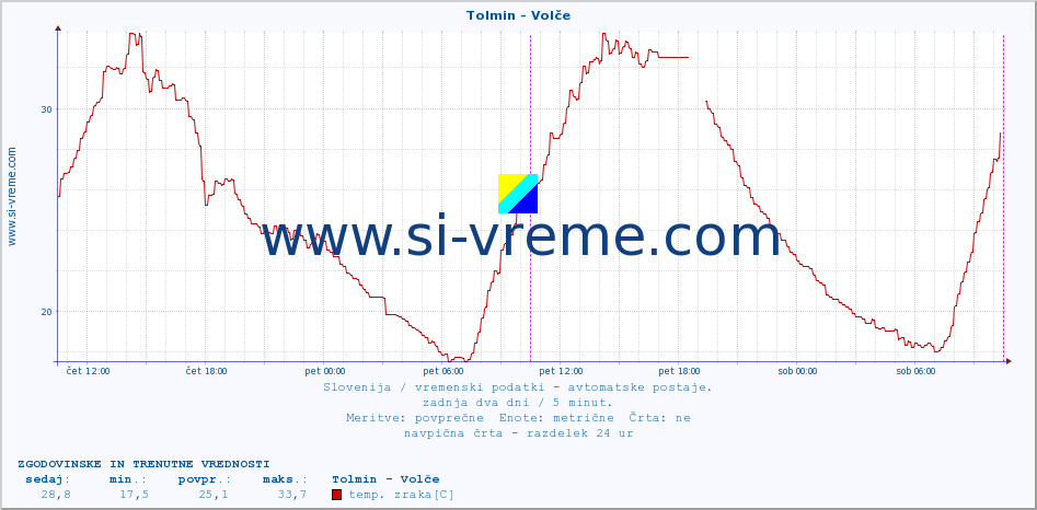 POVPREČJE :: Tolmin - Volče :: temp. zraka | vlaga | smer vetra | hitrost vetra | sunki vetra | tlak | padavine | sonce | temp. tal  5cm | temp. tal 10cm | temp. tal 20cm | temp. tal 30cm | temp. tal 50cm :: zadnja dva dni / 5 minut.