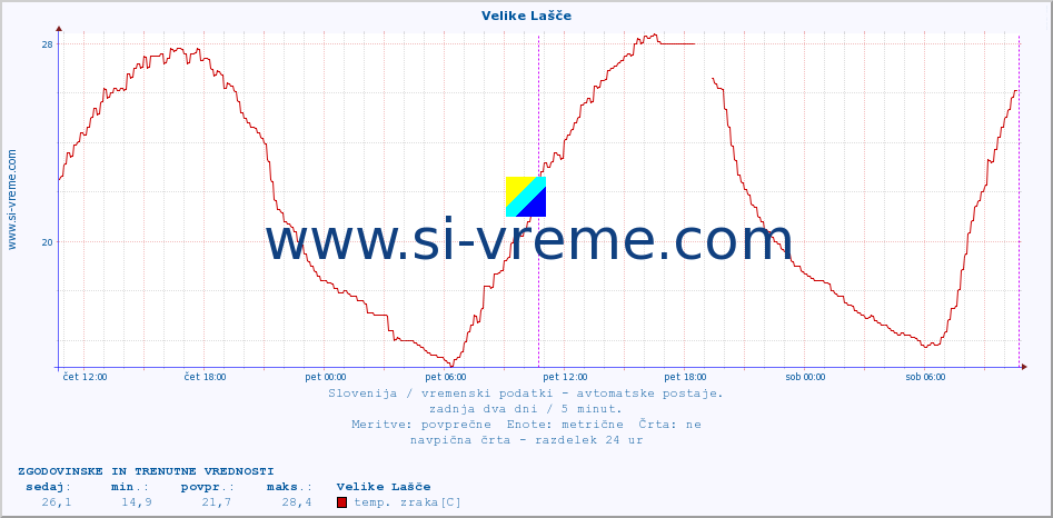 POVPREČJE :: Velike Lašče :: temp. zraka | vlaga | smer vetra | hitrost vetra | sunki vetra | tlak | padavine | sonce | temp. tal  5cm | temp. tal 10cm | temp. tal 20cm | temp. tal 30cm | temp. tal 50cm :: zadnja dva dni / 5 minut.