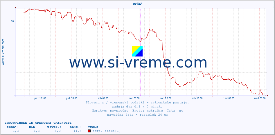 POVPREČJE :: Vršič :: temp. zraka | vlaga | smer vetra | hitrost vetra | sunki vetra | tlak | padavine | sonce | temp. tal  5cm | temp. tal 10cm | temp. tal 20cm | temp. tal 30cm | temp. tal 50cm :: zadnja dva dni / 5 minut.