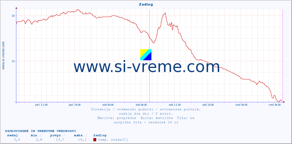 POVPREČJE :: Zadlog :: temp. zraka | vlaga | smer vetra | hitrost vetra | sunki vetra | tlak | padavine | sonce | temp. tal  5cm | temp. tal 10cm | temp. tal 20cm | temp. tal 30cm | temp. tal 50cm :: zadnja dva dni / 5 minut.