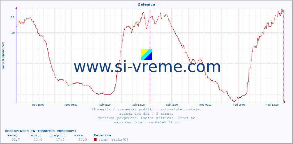 POVPREČJE :: Zelenica :: temp. zraka | vlaga | smer vetra | hitrost vetra | sunki vetra | tlak | padavine | sonce | temp. tal  5cm | temp. tal 10cm | temp. tal 20cm | temp. tal 30cm | temp. tal 50cm :: zadnja dva dni / 5 minut.