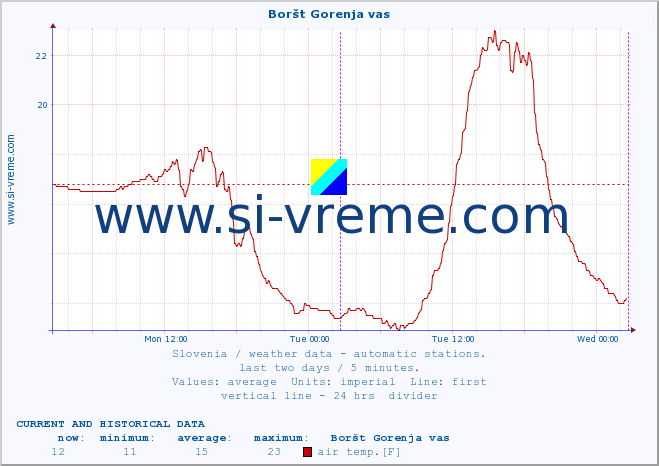  :: Boršt Gorenja vas :: air temp. | humi- dity | wind dir. | wind speed | wind gusts | air pressure | precipi- tation | sun strength | soil temp. 5cm / 2in | soil temp. 10cm / 4in | soil temp. 20cm / 8in | soil temp. 30cm / 12in | soil temp. 50cm / 20in :: last two days / 5 minutes.