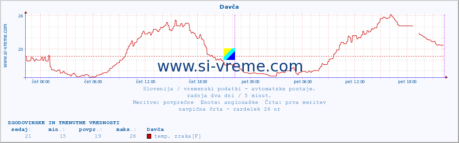 POVPREČJE :: Davča :: temp. zraka | vlaga | smer vetra | hitrost vetra | sunki vetra | tlak | padavine | sonce | temp. tal  5cm | temp. tal 10cm | temp. tal 20cm | temp. tal 30cm | temp. tal 50cm :: zadnja dva dni / 5 minut.