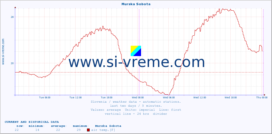  :: Murska Sobota :: air temp. | humi- dity | wind dir. | wind speed | wind gusts | air pressure | precipi- tation | sun strength | soil temp. 5cm / 2in | soil temp. 10cm / 4in | soil temp. 20cm / 8in | soil temp. 30cm / 12in | soil temp. 50cm / 20in :: last two days / 5 minutes.