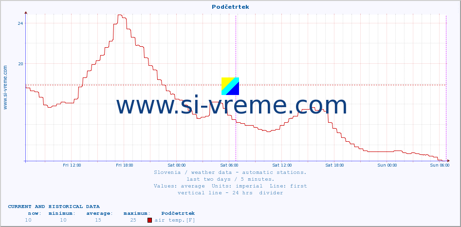  :: Podčetrtek :: air temp. | humi- dity | wind dir. | wind speed | wind gusts | air pressure | precipi- tation | sun strength | soil temp. 5cm / 2in | soil temp. 10cm / 4in | soil temp. 20cm / 8in | soil temp. 30cm / 12in | soil temp. 50cm / 20in :: last two days / 5 minutes.