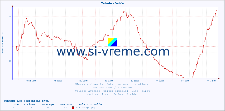  :: Tolmin - Volče :: air temp. | humi- dity | wind dir. | wind speed | wind gusts | air pressure | precipi- tation | sun strength | soil temp. 5cm / 2in | soil temp. 10cm / 4in | soil temp. 20cm / 8in | soil temp. 30cm / 12in | soil temp. 50cm / 20in :: last two days / 5 minutes.