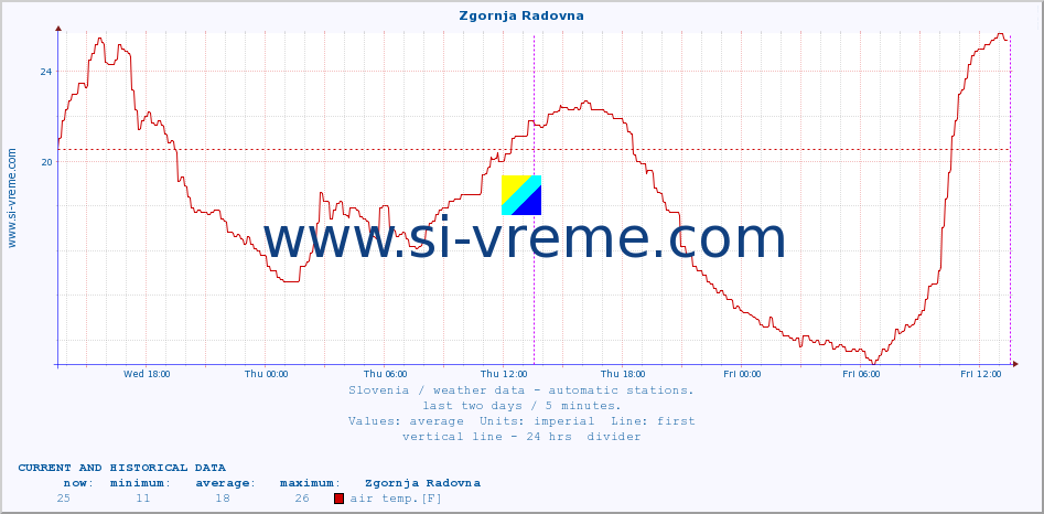  :: Zgornja Radovna :: air temp. | humi- dity | wind dir. | wind speed | wind gusts | air pressure | precipi- tation | sun strength | soil temp. 5cm / 2in | soil temp. 10cm / 4in | soil temp. 20cm / 8in | soil temp. 30cm / 12in | soil temp. 50cm / 20in :: last two days / 5 minutes.