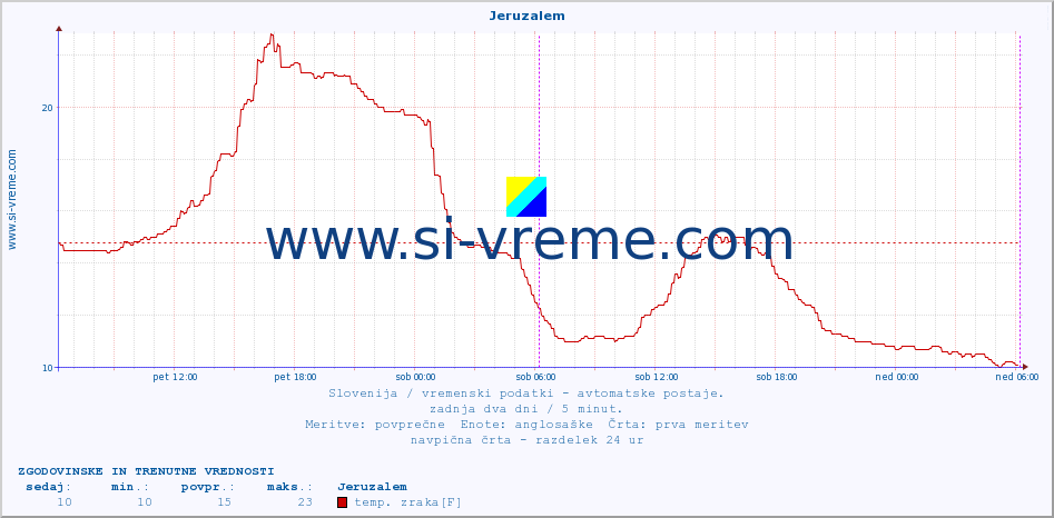 POVPREČJE :: Jeruzalem :: temp. zraka | vlaga | smer vetra | hitrost vetra | sunki vetra | tlak | padavine | sonce | temp. tal  5cm | temp. tal 10cm | temp. tal 20cm | temp. tal 30cm | temp. tal 50cm :: zadnja dva dni / 5 minut.