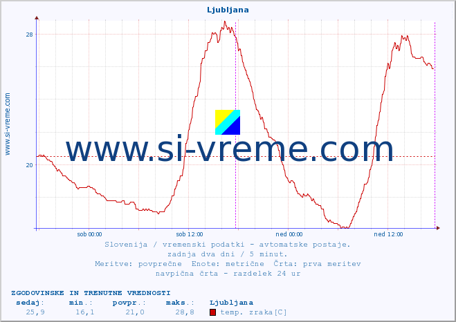 POVPREČJE :: Ljubljana :: temp. zraka | vlaga | smer vetra | hitrost vetra | sunki vetra | tlak | padavine | sonce | temp. tal  5cm | temp. tal 10cm | temp. tal 20cm | temp. tal 30cm | temp. tal 50cm :: zadnja dva dni / 5 minut.