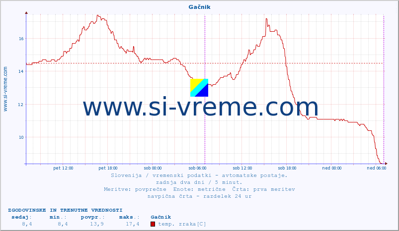 POVPREČJE :: Gačnik :: temp. zraka | vlaga | smer vetra | hitrost vetra | sunki vetra | tlak | padavine | sonce | temp. tal  5cm | temp. tal 10cm | temp. tal 20cm | temp. tal 30cm | temp. tal 50cm :: zadnja dva dni / 5 minut.