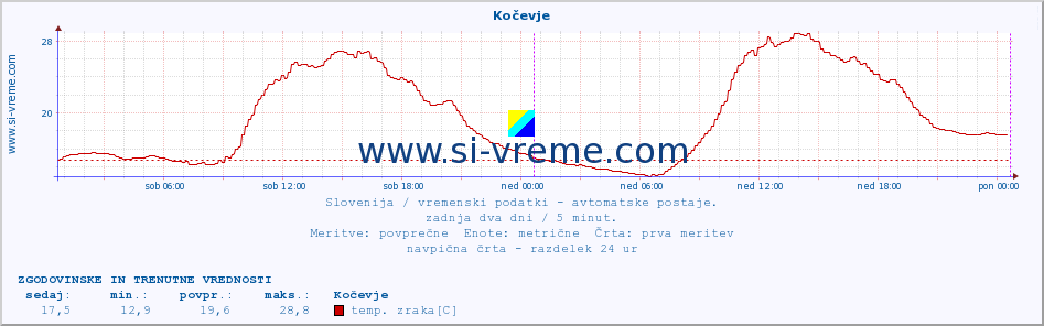 POVPREČJE :: Kočevje :: temp. zraka | vlaga | smer vetra | hitrost vetra | sunki vetra | tlak | padavine | sonce | temp. tal  5cm | temp. tal 10cm | temp. tal 20cm | temp. tal 30cm | temp. tal 50cm :: zadnja dva dni / 5 minut.