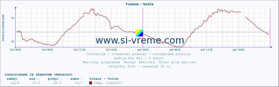 POVPREČJE :: Tolmin - Volče :: temp. zraka | vlaga | smer vetra | hitrost vetra | sunki vetra | tlak | padavine | sonce | temp. tal  5cm | temp. tal 10cm | temp. tal 20cm | temp. tal 30cm | temp. tal 50cm :: zadnja dva dni / 5 minut.