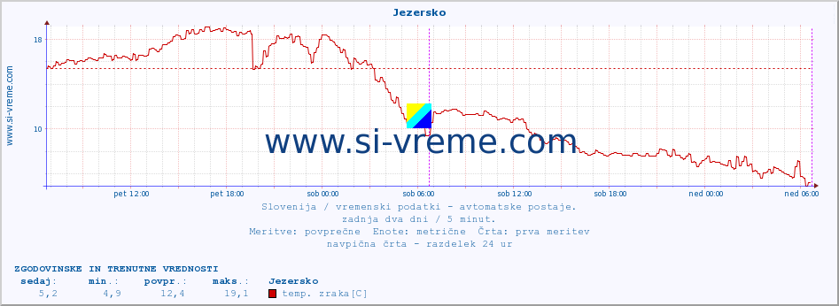 POVPREČJE :: Jezersko :: temp. zraka | vlaga | smer vetra | hitrost vetra | sunki vetra | tlak | padavine | sonce | temp. tal  5cm | temp. tal 10cm | temp. tal 20cm | temp. tal 30cm | temp. tal 50cm :: zadnja dva dni / 5 minut.