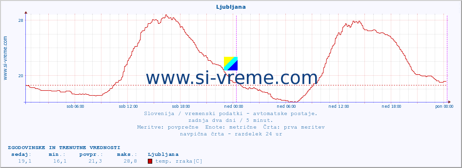 POVPREČJE :: Ljubljana :: temp. zraka | vlaga | smer vetra | hitrost vetra | sunki vetra | tlak | padavine | sonce | temp. tal  5cm | temp. tal 10cm | temp. tal 20cm | temp. tal 30cm | temp. tal 50cm :: zadnja dva dni / 5 minut.