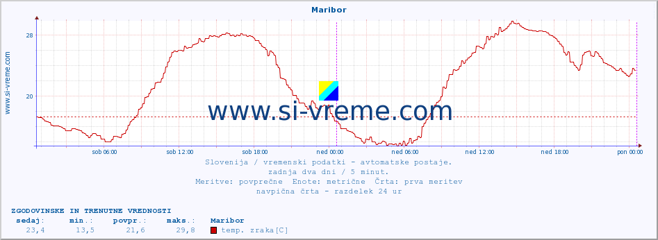 POVPREČJE :: Maribor :: temp. zraka | vlaga | smer vetra | hitrost vetra | sunki vetra | tlak | padavine | sonce | temp. tal  5cm | temp. tal 10cm | temp. tal 20cm | temp. tal 30cm | temp. tal 50cm :: zadnja dva dni / 5 minut.