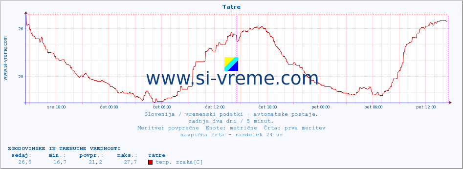 POVPREČJE :: Tatre :: temp. zraka | vlaga | smer vetra | hitrost vetra | sunki vetra | tlak | padavine | sonce | temp. tal  5cm | temp. tal 10cm | temp. tal 20cm | temp. tal 30cm | temp. tal 50cm :: zadnja dva dni / 5 minut.