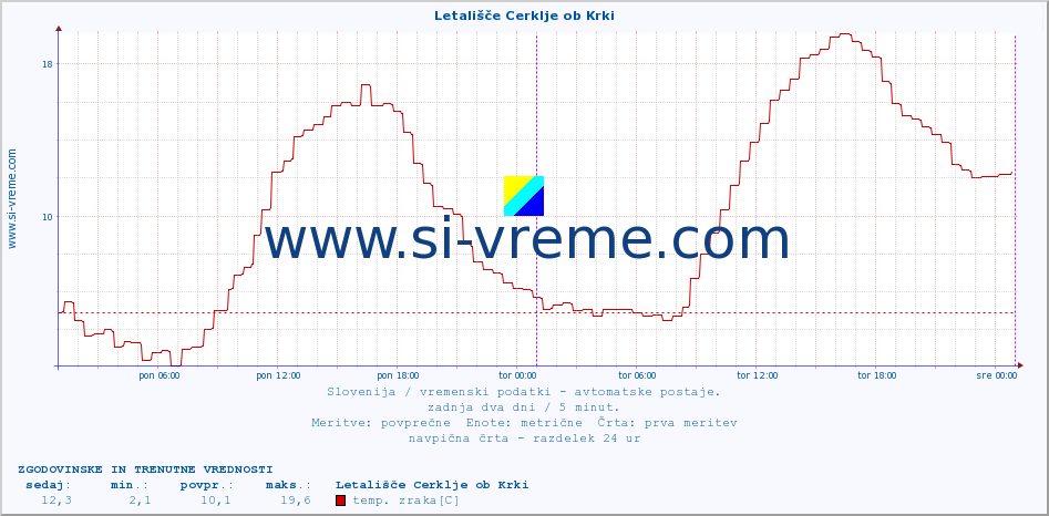 POVPREČJE :: Letališče Cerklje ob Krki :: temp. zraka | vlaga | smer vetra | hitrost vetra | sunki vetra | tlak | padavine | sonce | temp. tal  5cm | temp. tal 10cm | temp. tal 20cm | temp. tal 30cm | temp. tal 50cm :: zadnja dva dni / 5 minut.