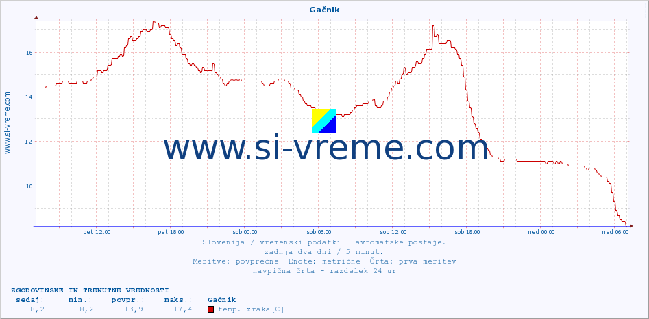 POVPREČJE :: Gačnik :: temp. zraka | vlaga | smer vetra | hitrost vetra | sunki vetra | tlak | padavine | sonce | temp. tal  5cm | temp. tal 10cm | temp. tal 20cm | temp. tal 30cm | temp. tal 50cm :: zadnja dva dni / 5 minut.