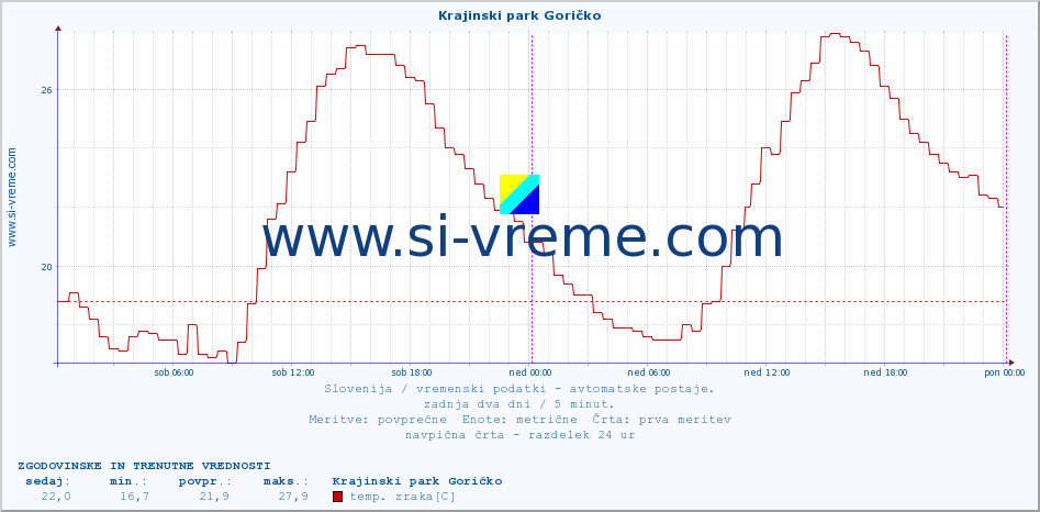 POVPREČJE :: Krajinski park Goričko :: temp. zraka | vlaga | smer vetra | hitrost vetra | sunki vetra | tlak | padavine | sonce | temp. tal  5cm | temp. tal 10cm | temp. tal 20cm | temp. tal 30cm | temp. tal 50cm :: zadnja dva dni / 5 minut.