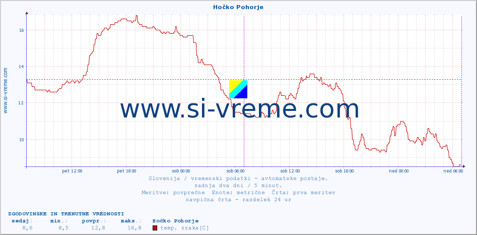 POVPREČJE :: Hočko Pohorje :: temp. zraka | vlaga | smer vetra | hitrost vetra | sunki vetra | tlak | padavine | sonce | temp. tal  5cm | temp. tal 10cm | temp. tal 20cm | temp. tal 30cm | temp. tal 50cm :: zadnja dva dni / 5 minut.