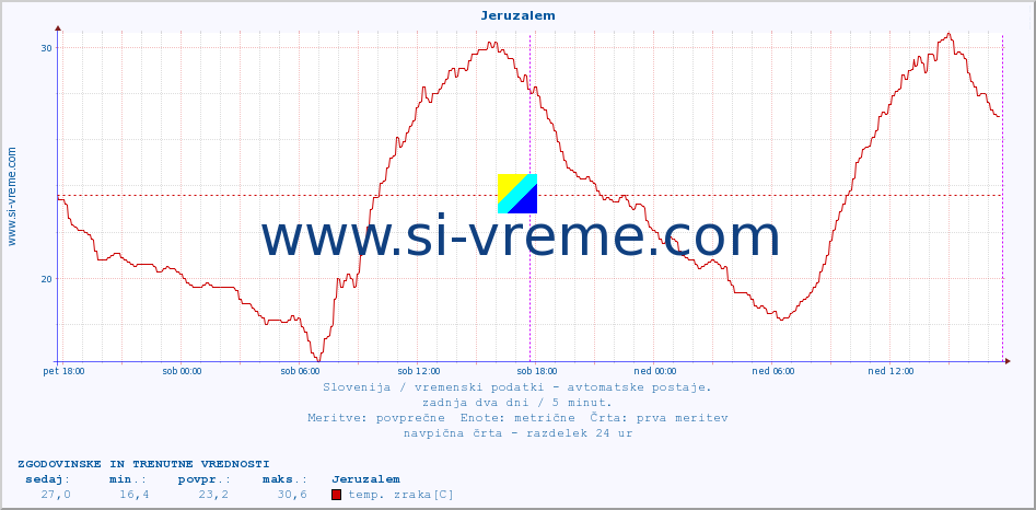 POVPREČJE :: Jeruzalem :: temp. zraka | vlaga | smer vetra | hitrost vetra | sunki vetra | tlak | padavine | sonce | temp. tal  5cm | temp. tal 10cm | temp. tal 20cm | temp. tal 30cm | temp. tal 50cm :: zadnja dva dni / 5 minut.