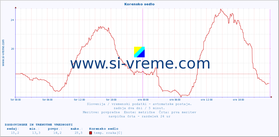 POVPREČJE :: Korensko sedlo :: temp. zraka | vlaga | smer vetra | hitrost vetra | sunki vetra | tlak | padavine | sonce | temp. tal  5cm | temp. tal 10cm | temp. tal 20cm | temp. tal 30cm | temp. tal 50cm :: zadnja dva dni / 5 minut.