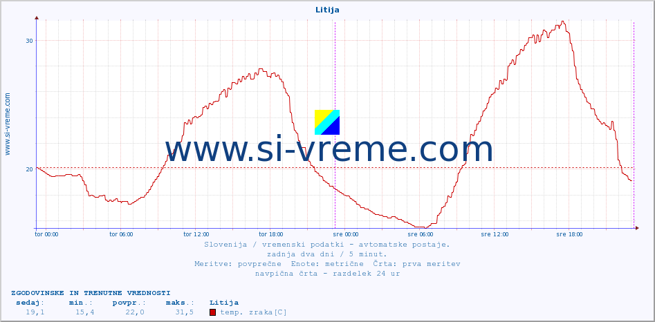 POVPREČJE :: Litija :: temp. zraka | vlaga | smer vetra | hitrost vetra | sunki vetra | tlak | padavine | sonce | temp. tal  5cm | temp. tal 10cm | temp. tal 20cm | temp. tal 30cm | temp. tal 50cm :: zadnja dva dni / 5 minut.