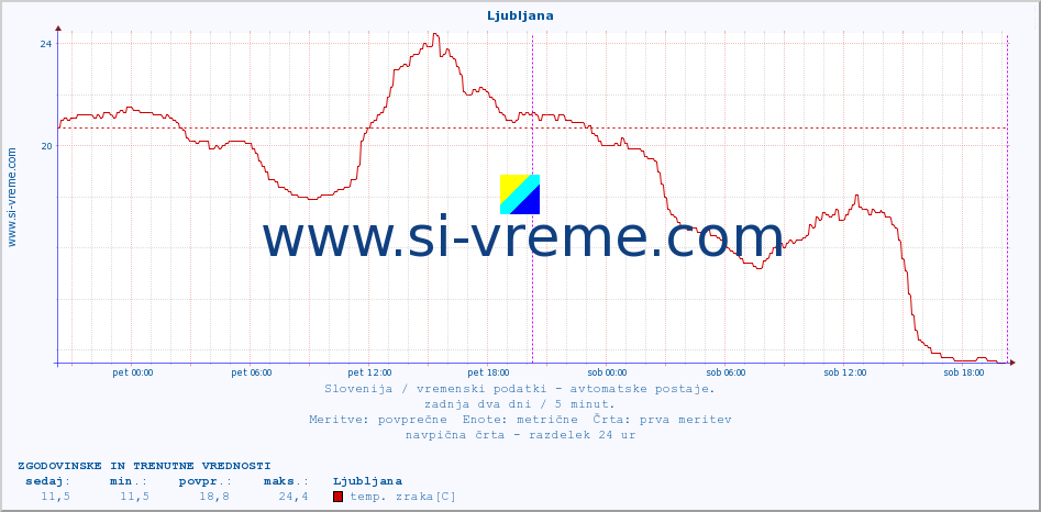 POVPREČJE :: Ljubljana :: temp. zraka | vlaga | smer vetra | hitrost vetra | sunki vetra | tlak | padavine | sonce | temp. tal  5cm | temp. tal 10cm | temp. tal 20cm | temp. tal 30cm | temp. tal 50cm :: zadnja dva dni / 5 minut.