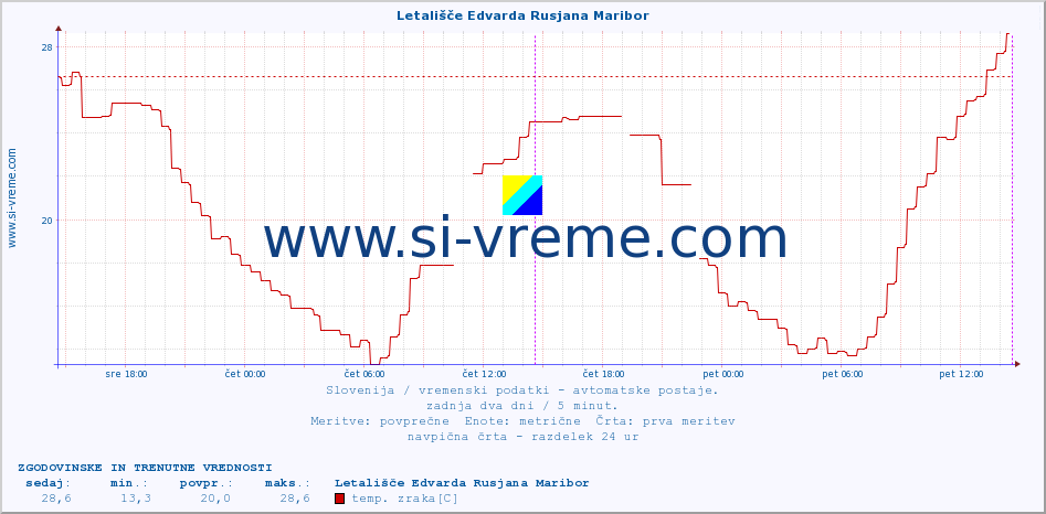 POVPREČJE :: Letališče Edvarda Rusjana Maribor :: temp. zraka | vlaga | smer vetra | hitrost vetra | sunki vetra | tlak | padavine | sonce | temp. tal  5cm | temp. tal 10cm | temp. tal 20cm | temp. tal 30cm | temp. tal 50cm :: zadnja dva dni / 5 minut.