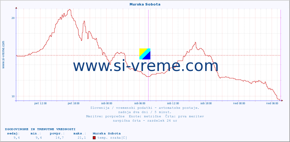 POVPREČJE :: Murska Sobota :: temp. zraka | vlaga | smer vetra | hitrost vetra | sunki vetra | tlak | padavine | sonce | temp. tal  5cm | temp. tal 10cm | temp. tal 20cm | temp. tal 30cm | temp. tal 50cm :: zadnja dva dni / 5 minut.