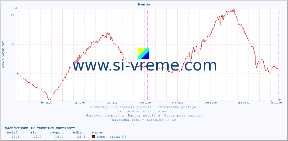 POVPREČJE :: Nanos :: temp. zraka | vlaga | smer vetra | hitrost vetra | sunki vetra | tlak | padavine | sonce | temp. tal  5cm | temp. tal 10cm | temp. tal 20cm | temp. tal 30cm | temp. tal 50cm :: zadnja dva dni / 5 minut.