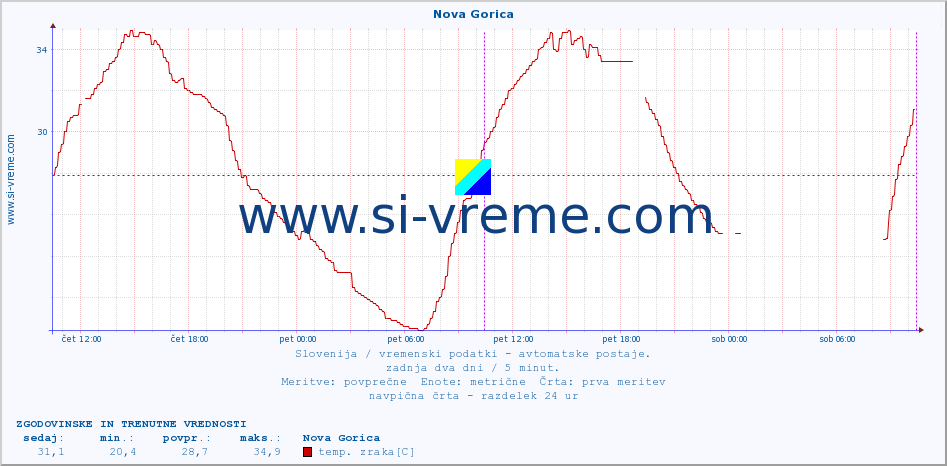 POVPREČJE :: Nova Gorica :: temp. zraka | vlaga | smer vetra | hitrost vetra | sunki vetra | tlak | padavine | sonce | temp. tal  5cm | temp. tal 10cm | temp. tal 20cm | temp. tal 30cm | temp. tal 50cm :: zadnja dva dni / 5 minut.