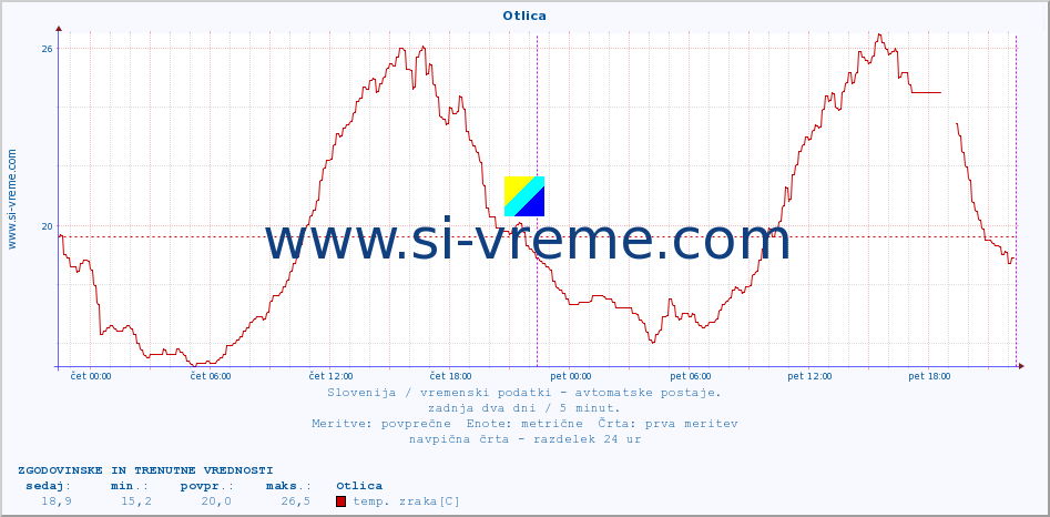 POVPREČJE :: Otlica :: temp. zraka | vlaga | smer vetra | hitrost vetra | sunki vetra | tlak | padavine | sonce | temp. tal  5cm | temp. tal 10cm | temp. tal 20cm | temp. tal 30cm | temp. tal 50cm :: zadnja dva dni / 5 minut.