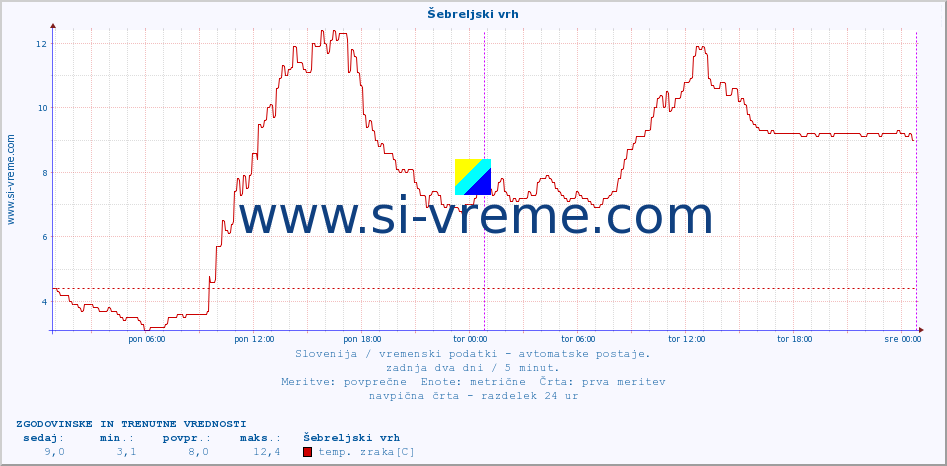 POVPREČJE :: Šebreljski vrh :: temp. zraka | vlaga | smer vetra | hitrost vetra | sunki vetra | tlak | padavine | sonce | temp. tal  5cm | temp. tal 10cm | temp. tal 20cm | temp. tal 30cm | temp. tal 50cm :: zadnja dva dni / 5 minut.