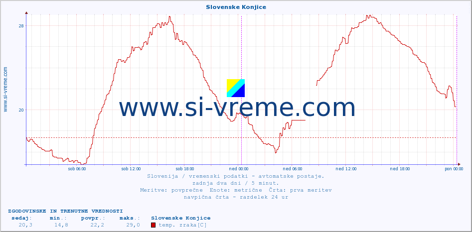 POVPREČJE :: Slovenske Konjice :: temp. zraka | vlaga | smer vetra | hitrost vetra | sunki vetra | tlak | padavine | sonce | temp. tal  5cm | temp. tal 10cm | temp. tal 20cm | temp. tal 30cm | temp. tal 50cm :: zadnja dva dni / 5 minut.