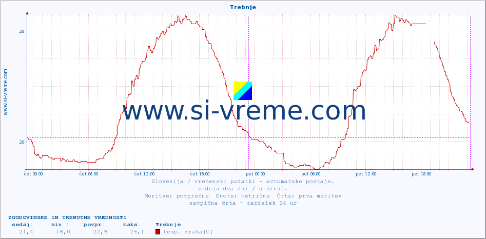 POVPREČJE :: Trebnje :: temp. zraka | vlaga | smer vetra | hitrost vetra | sunki vetra | tlak | padavine | sonce | temp. tal  5cm | temp. tal 10cm | temp. tal 20cm | temp. tal 30cm | temp. tal 50cm :: zadnja dva dni / 5 minut.